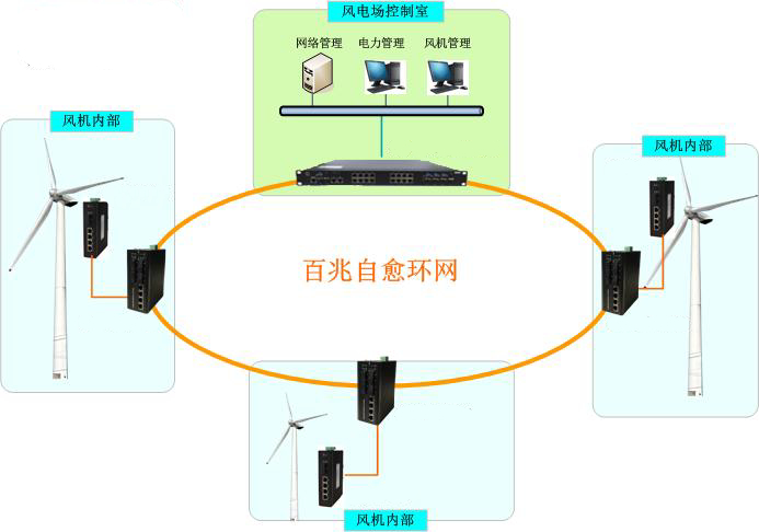 风机方案